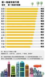 中国15个新一线城市出炉 你最想去哪座城？ - 宁夏新闻网
