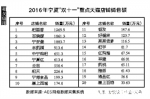 “双11”宁夏全网销售2.67亿元 - 商务之窗