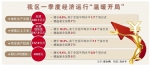 宁夏一季度经济增速位列全国第7  地区生产总值增长8.6% - 农业