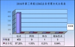 宁夏质监局12365热线2016年第三季度工作分析报告 - 质量技术监督局