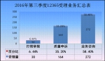 宁夏质监局12365热线2016年第三季度工作分析报告 - 质量技术监督局