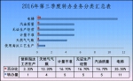 宁夏质监局12365热线2016年第三季度工作分析报告 - 质量技术监督局