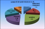 宁夏质监局12365热线2016年第三季度工作分析报告 - 质量技术监督局