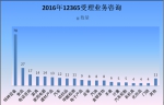 宁夏质监局12365热线2016年第三季度工作分析报告 - 质量技术监督局